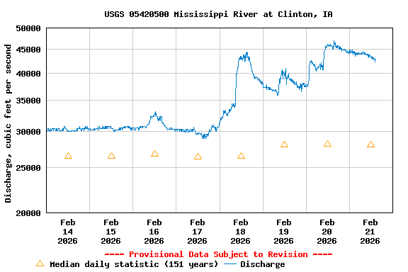 Graph of  Discharge, cubic feet per second