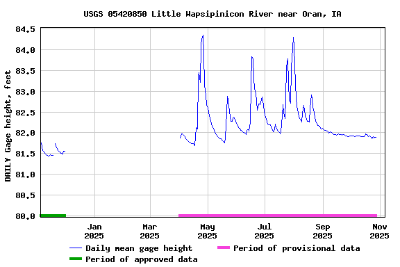 Graph of DAILY Gage height, feet