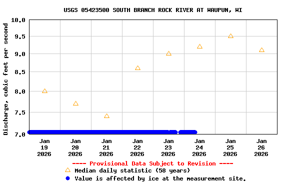 Graph of  Discharge, cubic feet per second