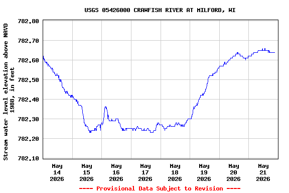Graph of  Stream water level elevation above NAVD 1988, in feet