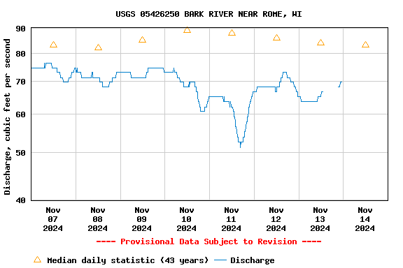 Graph of  Discharge, cubic feet per second