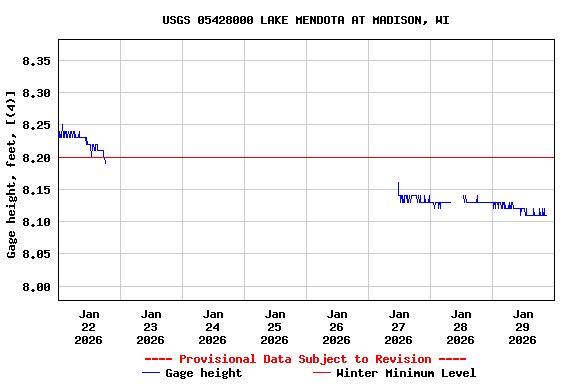 Graph of  Gage height, feet, [(4)]