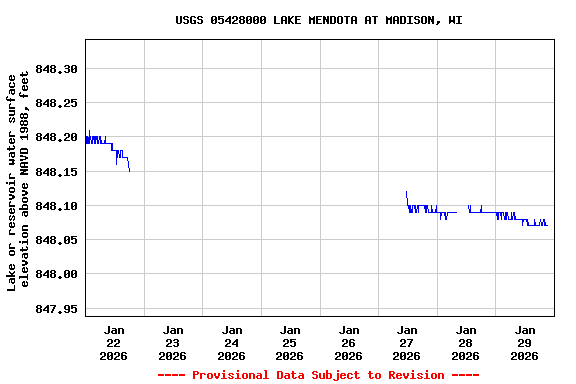 Graph of  Lake or reservoir water surface elevation above NAVD 1988, feet