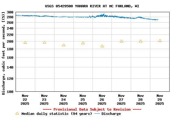 Graph of  Discharge, cubic feet per second, [(5)]