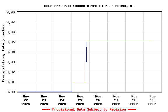 Graph of  Precipitation, total, inches
