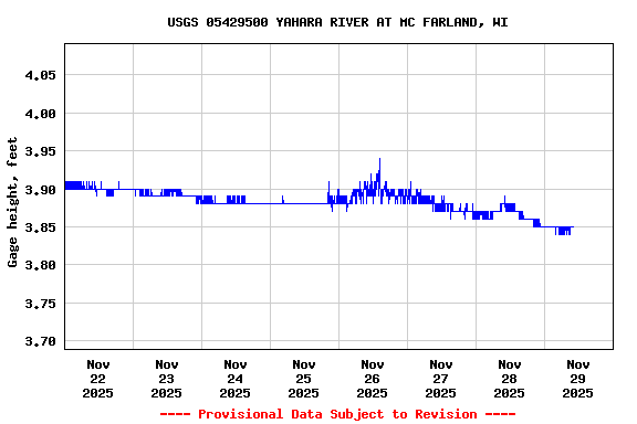Graph of  Gage height, feet