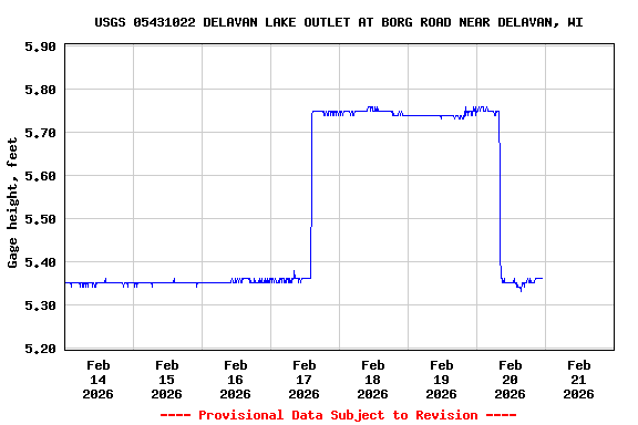 Graph of  Gage height, feet