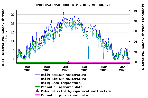Graph of DAILY Temperature, water, degrees Celsius