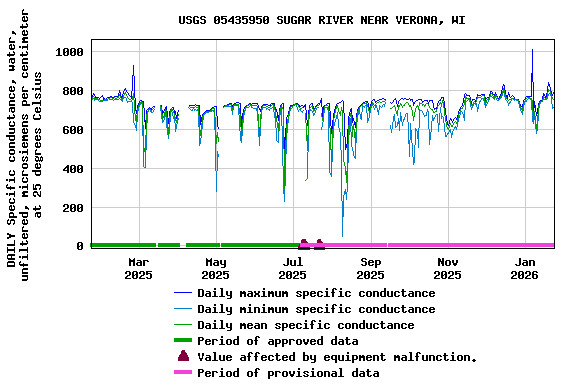 Graph of DAILY Specific conductance, water, unfiltered, microsiemens per centimeter at 25 degrees Celsius