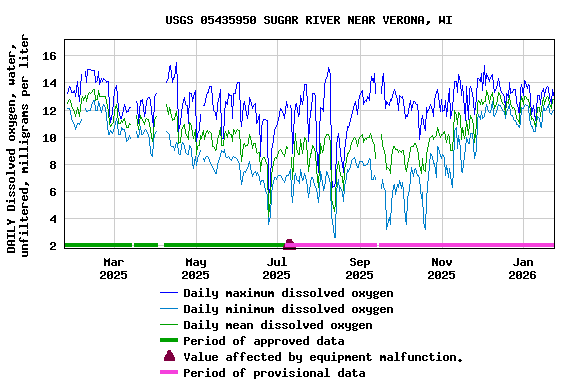 Graph of DAILY Dissolved oxygen, water, unfiltered, milligrams per liter