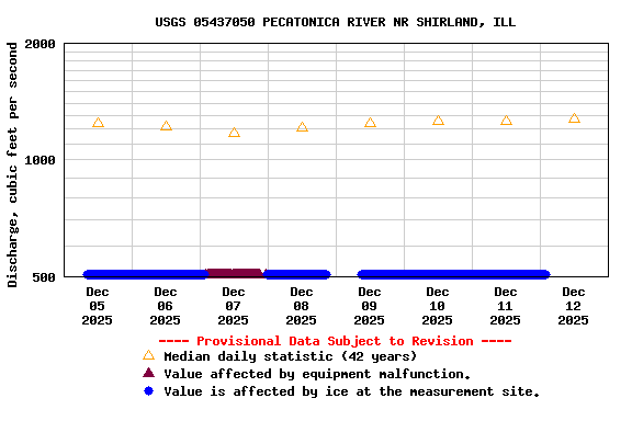 Graph of  Discharge, cubic feet per second