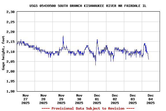 Graph of  Gage height, feet