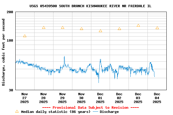 Graph of  Discharge, cubic feet per second