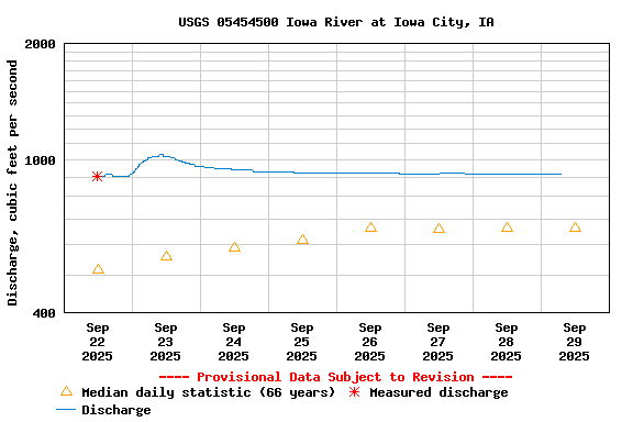 Graph of  Discharge, cubic feet per second