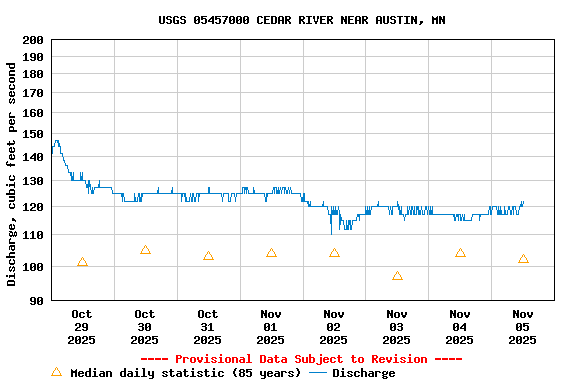 Graph of  Discharge, cubic feet per second