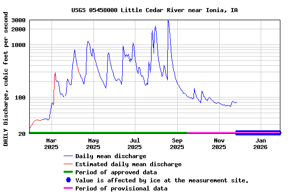 Graph of DAILY Discharge, cubic feet per second
