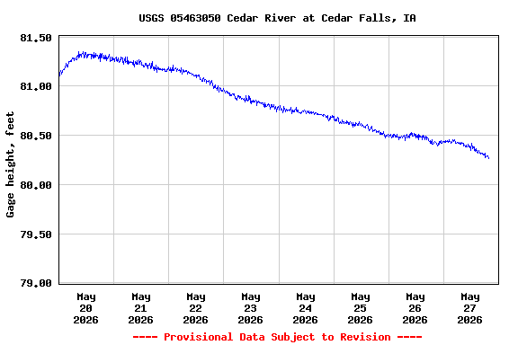 Graph of  Gage height, feet