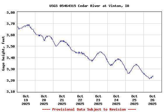 Graph of  Gage height, feet