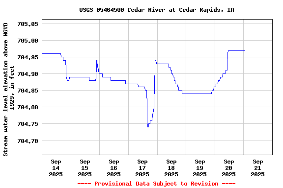 Graph of  Stream water level elevation above NGVD 1929, in feet