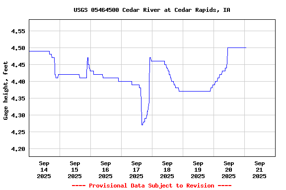 Graph of  Gage height, feet