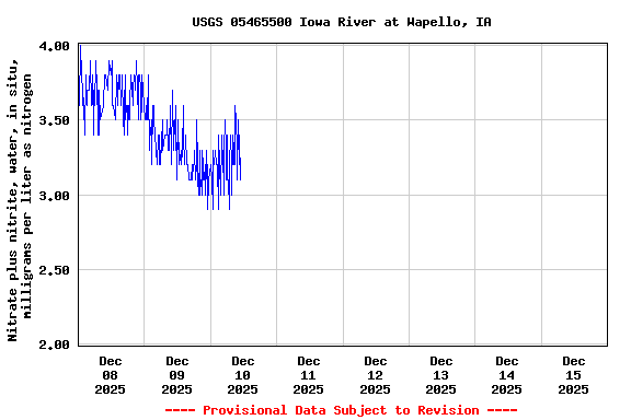 Graph of  Nitrate plus nitrite, water, in situ, milligrams per liter as nitrogen