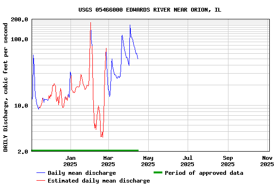 Graph of DAILY Discharge, cubic feet per second