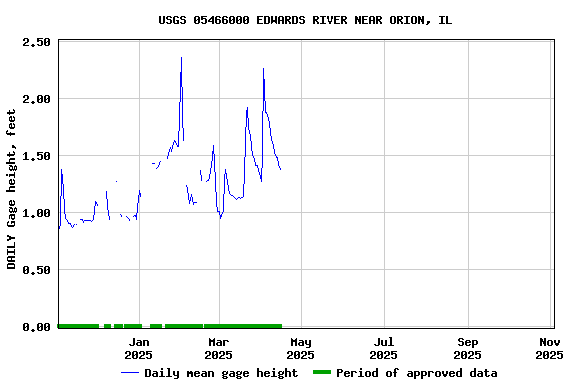Graph of DAILY Gage height, feet