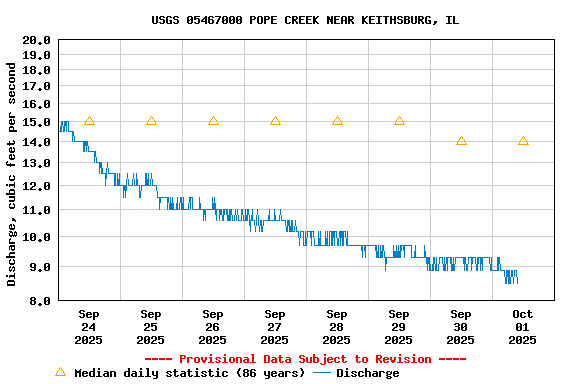 Graph of  Discharge, cubic feet per second