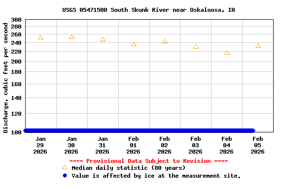 Graph of  Discharge, cubic feet per second