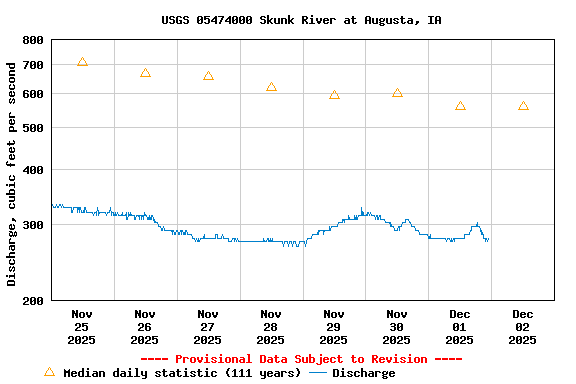 Graph of  Discharge, cubic feet per second