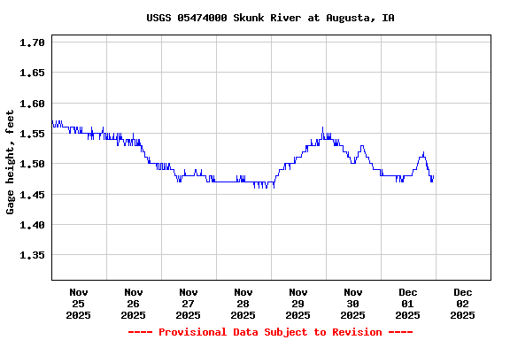 Graph of  Gage height, feet