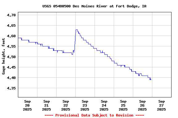 Graph of  Gage height, feet
