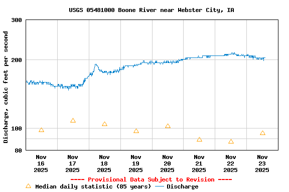 Graph of  Discharge, cubic feet per second