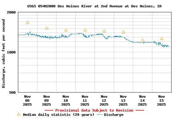 Graph of  Discharge, cubic feet per second