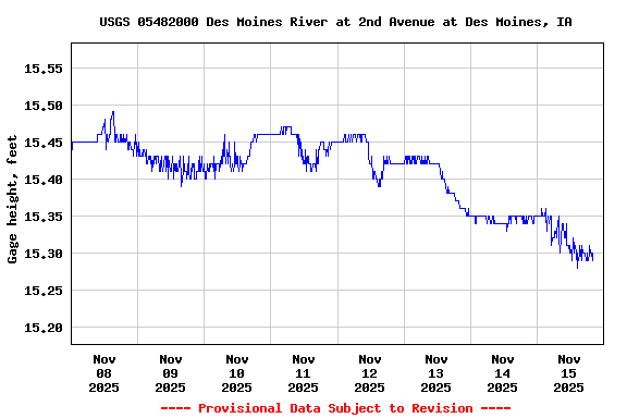 Graph of  Gage height, feet