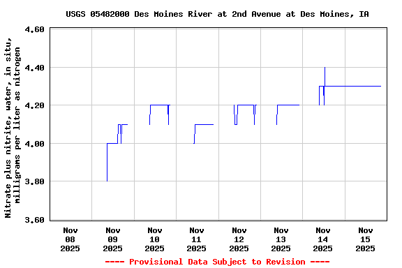 Graph of  Nitrate plus nitrite, water, in situ, milligrams per liter as nitrogen