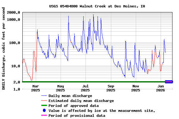 Graph of DAILY Discharge, cubic feet per second