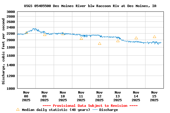 Graph of  Discharge, cubic feet per second