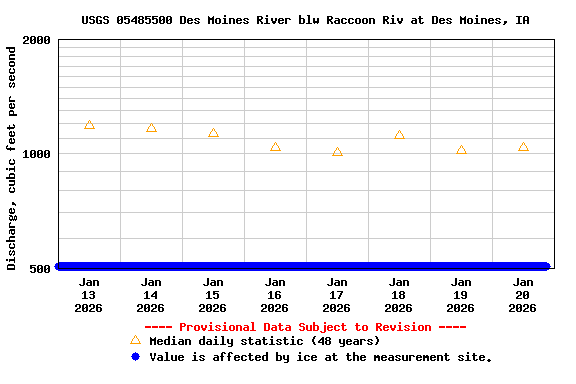 Graph of  Discharge, cubic feet per second