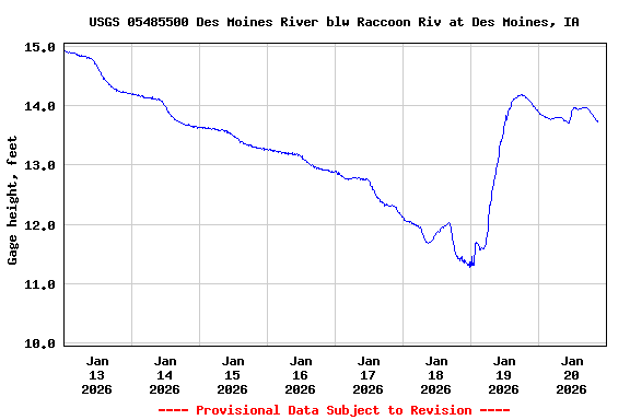 Graph of  Gage height, feet