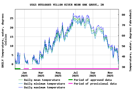Graph of DAILY Temperature, water, degrees Celsius