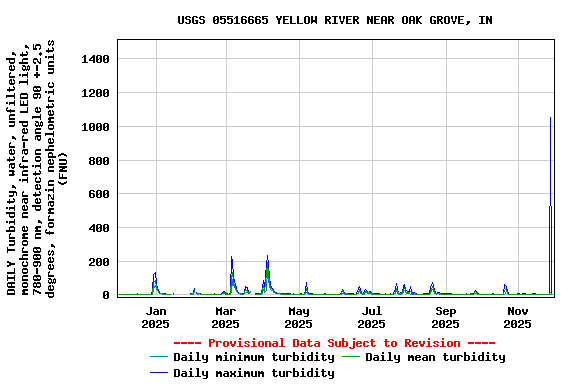 Graph of DAILY Turbidity, water, unfiltered, monochrome near infra-red LED light, 780-900 nm, detection angle 90 +-2.5 degrees, formazin nephelometric units (FNU)