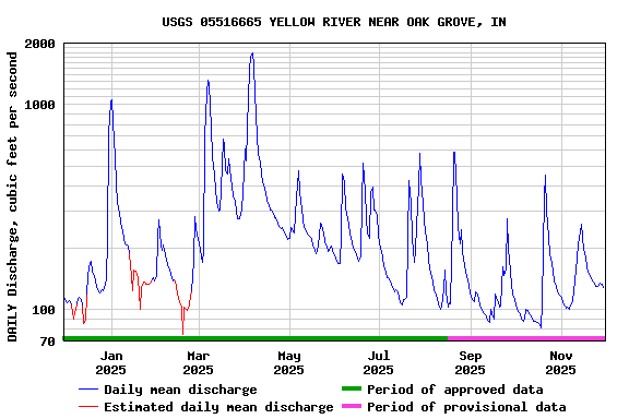 Graph of DAILY Discharge, cubic feet per second