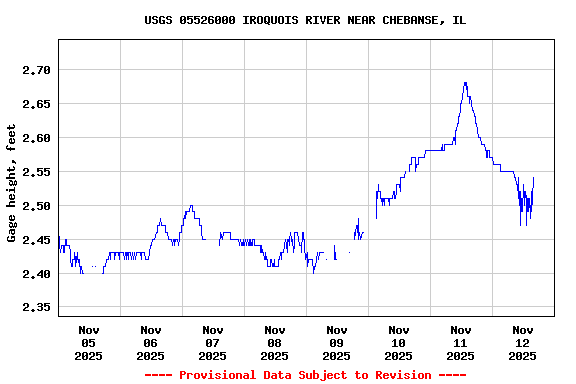 Graph of  Gage height, feet