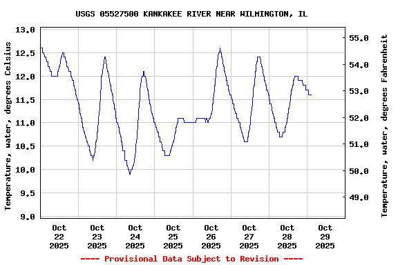 Graph of  Temperature, water, degrees Celsius