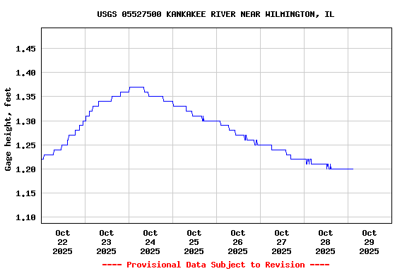 Graph of  Gage height, feet