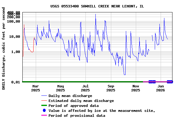Graph of DAILY Discharge, cubic feet per second