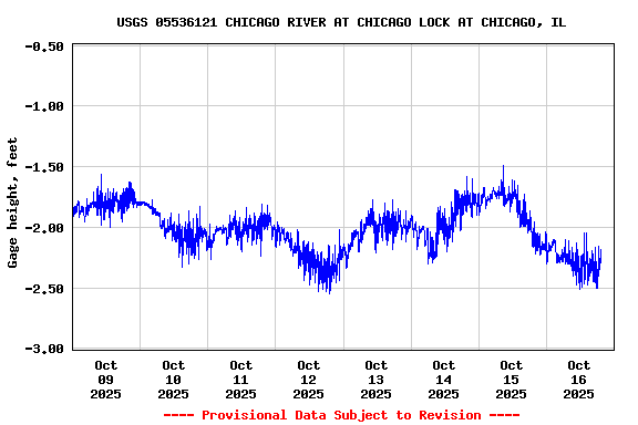 Graph of  Gage height, feet