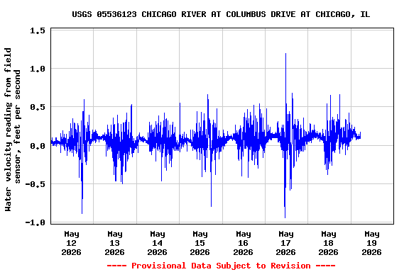 Graph of  Water velocity reading from field sensor, feet per second