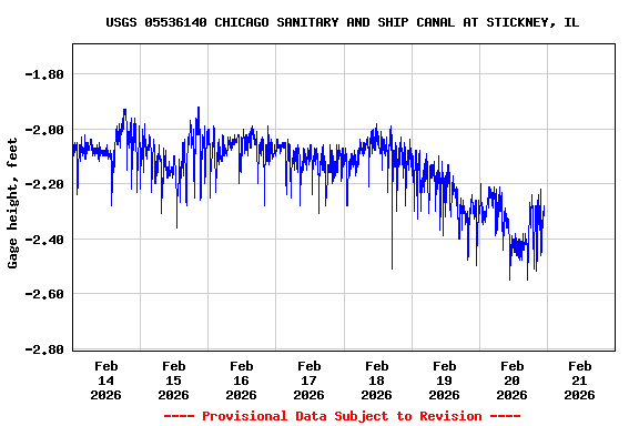Graph of  Gage height, feet